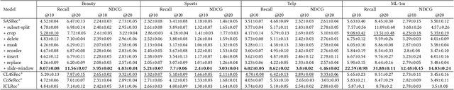 Figure 4 for Is Contrastive Learning Necessary? A Study of Data Augmentation vs Contrastive Learning in Sequential Recommendation