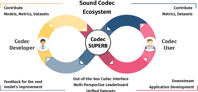 Figure 1 for Codec-SUPERB: An In-Depth Analysis of Sound Codec Models