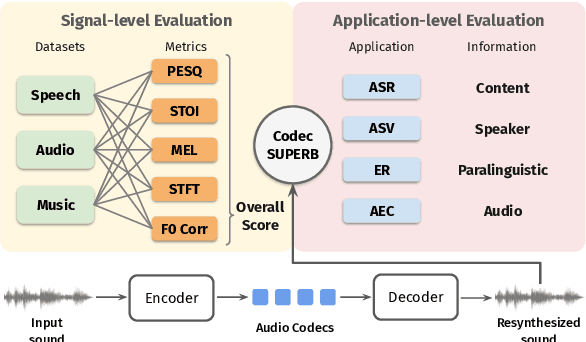 Figure 3 for Codec-SUPERB: An In-Depth Analysis of Sound Codec Models