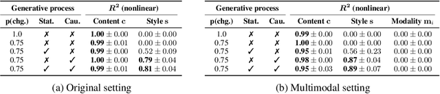 Figure 2 for Identifiability Results for Multimodal Contrastive Learning