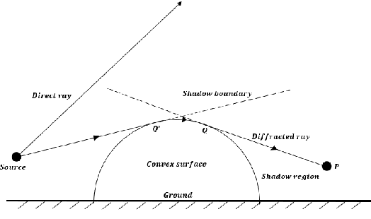 Figure 1 for Indoor Wireless Signal Modeling with Smooth Surface Diffraction Effects