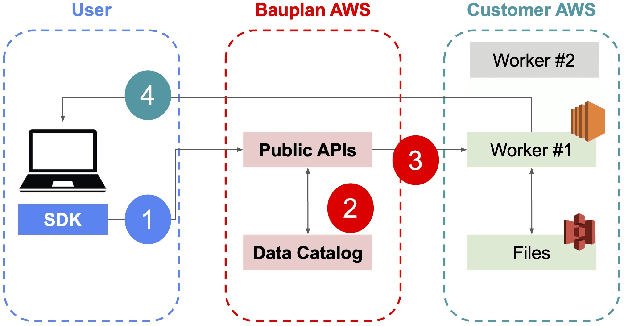 Figure 3 for Bauplan: zero-copy, scale-up FaaS for data pipelines