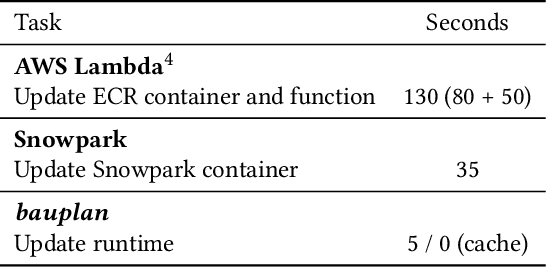 Figure 4 for Bauplan: zero-copy, scale-up FaaS for data pipelines