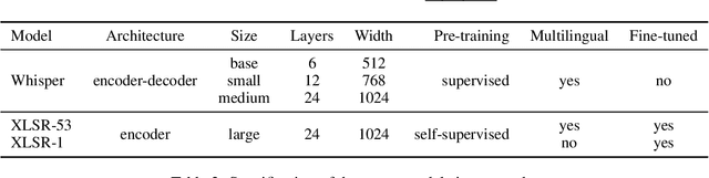 Figure 3 for Homophone Disambiguation Reveals Patterns of Context Mixing in Speech Transformers