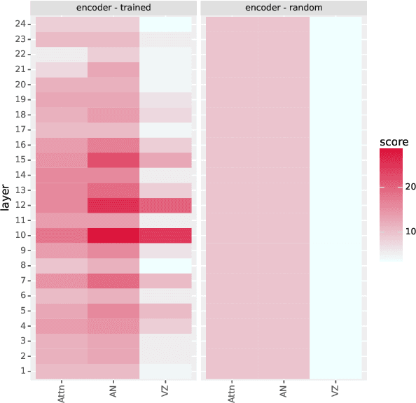 Figure 2 for Homophone Disambiguation Reveals Patterns of Context Mixing in Speech Transformers