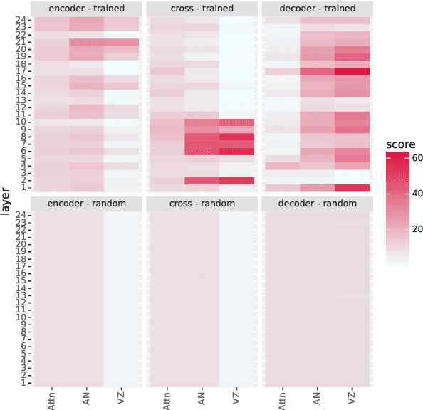 Figure 4 for Homophone Disambiguation Reveals Patterns of Context Mixing in Speech Transformers