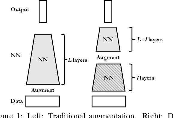 Figure 1 for Deep Augmentation: Enhancing Self-Supervised Learning through Transformations in Higher Activation Space