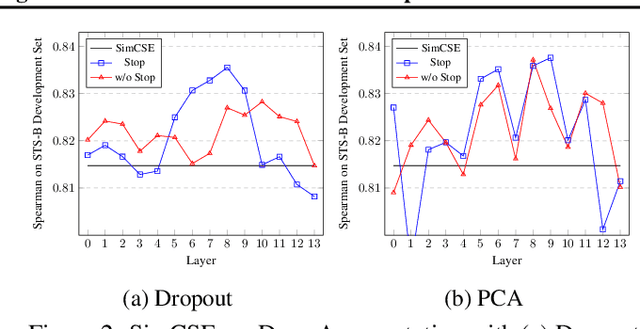 Figure 2 for Deep Augmentation: Enhancing Self-Supervised Learning through Transformations in Higher Activation Space