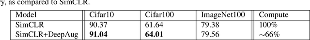 Figure 3 for Deep Augmentation: Enhancing Self-Supervised Learning through Transformations in Higher Activation Space