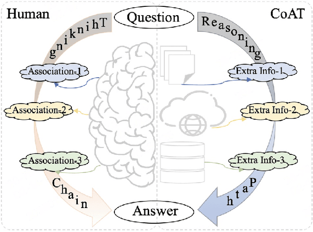 Figure 1 for CoAT: Chain-of-Associated-Thoughts Framework for Enhancing Large Language Models Reasoning