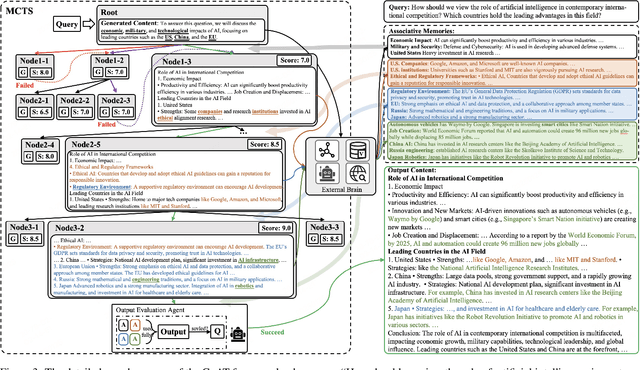 Figure 3 for CoAT: Chain-of-Associated-Thoughts Framework for Enhancing Large Language Models Reasoning