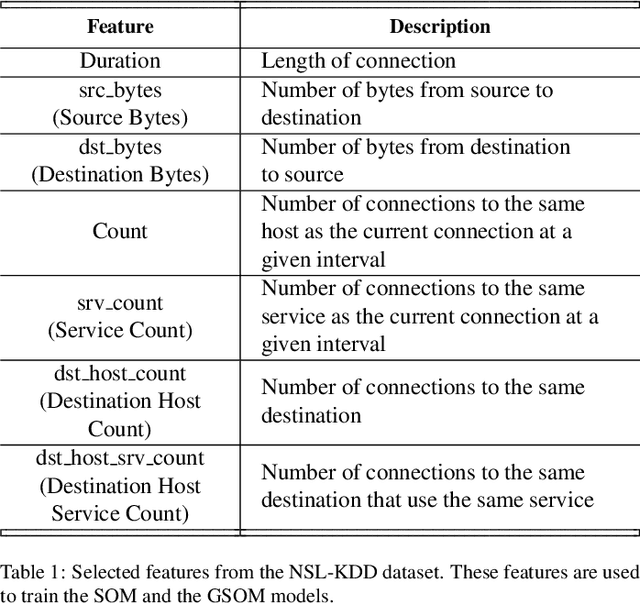 Figure 2 for Explainable Intrusion Detection Systems Using Competitive Learning Techniques