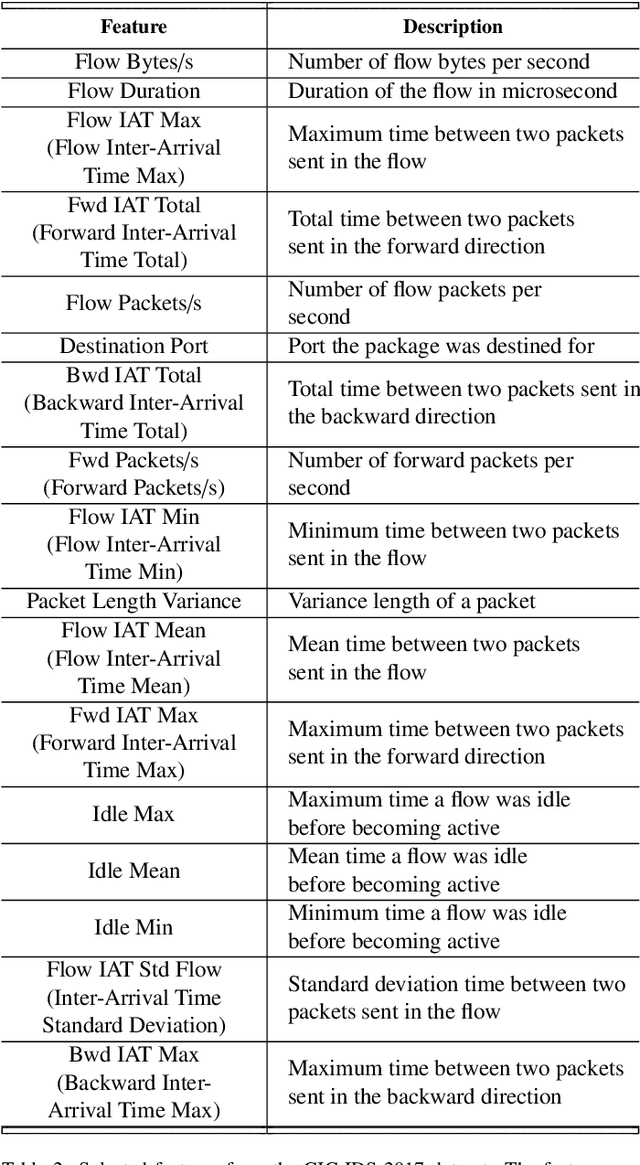 Figure 4 for Explainable Intrusion Detection Systems Using Competitive Learning Techniques