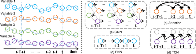 Figure 1 for Neural Time Series Analysis with Fourier Transform: A Survey