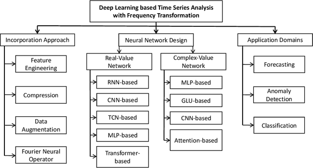 Figure 3 for Neural Time Series Analysis with Fourier Transform: A Survey