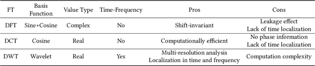 Figure 2 for Neural Time Series Analysis with Fourier Transform: A Survey