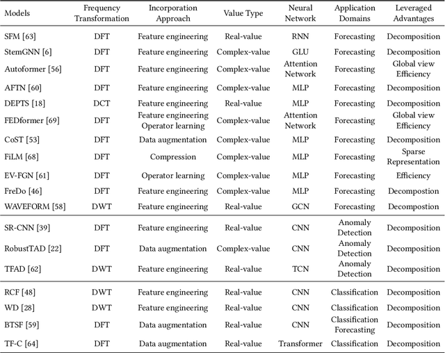 Figure 4 for Neural Time Series Analysis with Fourier Transform: A Survey