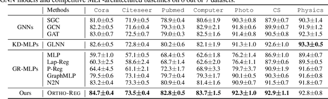 Figure 2 for OrthoReg: Improving Graph-regularized MLPs via Orthogonality Regularization