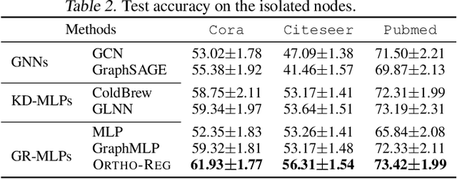 Figure 4 for OrthoReg: Improving Graph-regularized MLPs via Orthogonality Regularization