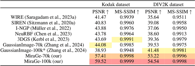 Figure 2 for MiraGe: Editable 2D Images using Gaussian Splatting
