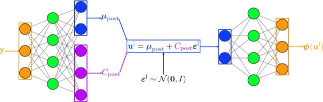 Figure 2 for Enhanced uncertainty quantification variational autoencoders for the solution of Bayesian inverse problems