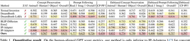 Figure 1 for Diffusion Self-Distillation for Zero-Shot Customized Image Generation