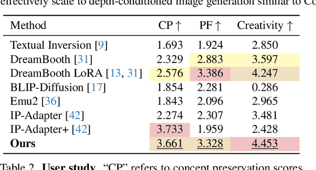 Figure 3 for Diffusion Self-Distillation for Zero-Shot Customized Image Generation