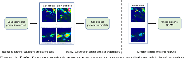 Figure 1 for PostCast: Generalizable Postprocessing for Precipitation Nowcasting via Unsupervised Blurriness Modeling