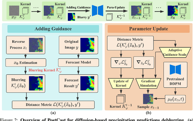 Figure 3 for PostCast: Generalizable Postprocessing for Precipitation Nowcasting via Unsupervised Blurriness Modeling