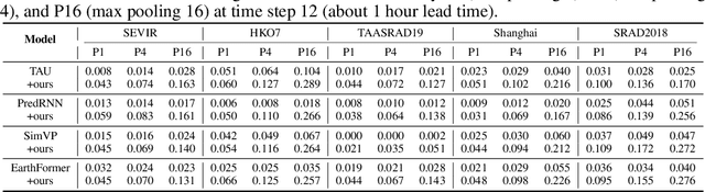 Figure 2 for PostCast: Generalizable Postprocessing for Precipitation Nowcasting via Unsupervised Blurriness Modeling