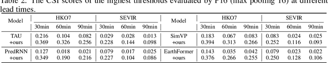 Figure 4 for PostCast: Generalizable Postprocessing for Precipitation Nowcasting via Unsupervised Blurriness Modeling