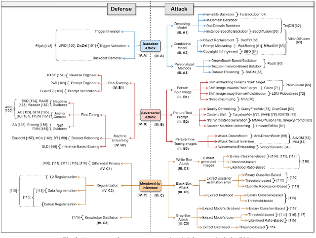 Figure 2 for Attacks and Defenses for Generative Diffusion Models: A Comprehensive Survey
