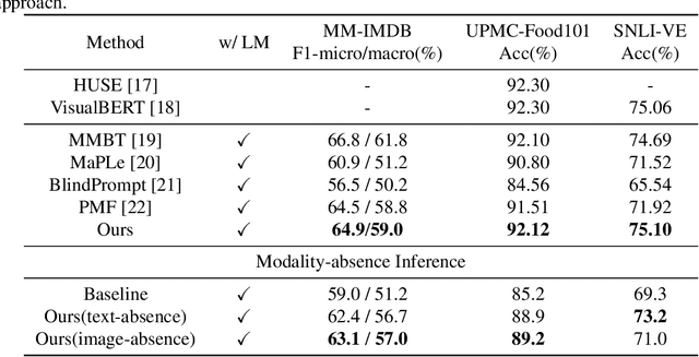 Figure 2 for Robust Latent Representation Tuning for Image-text Classification