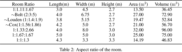 Figure 4 for Room dimensions and absorption inference from room transfer function via machine learning