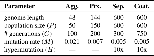 Figure 2 for Evolving Collective Behavior in Self-Organizing Particle Systems