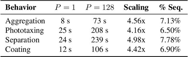 Figure 4 for Evolving Collective Behavior in Self-Organizing Particle Systems