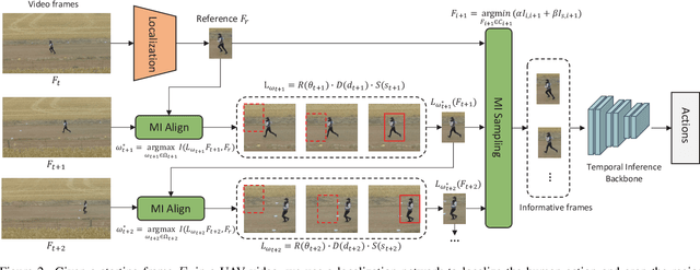 Figure 3 for MITFAS: Mutual Information based Temporal Feature Alignment and Sampling for Aerial Video Action Recognition