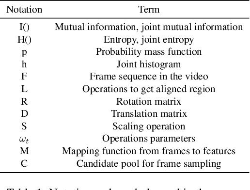 Figure 2 for MITFAS: Mutual Information based Temporal Feature Alignment and Sampling for Aerial Video Action Recognition
