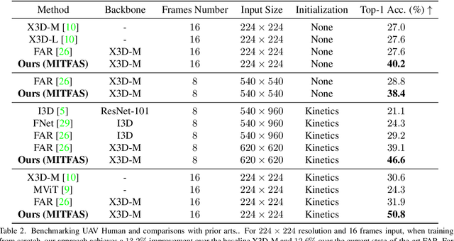 Figure 4 for MITFAS: Mutual Information based Temporal Feature Alignment and Sampling for Aerial Video Action Recognition