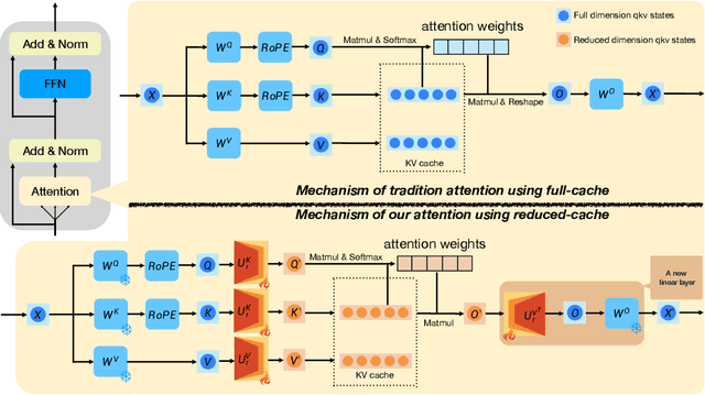 Figure 3 for MatryoshkaKV: Adaptive KV Compression via Trainable Orthogonal Projection