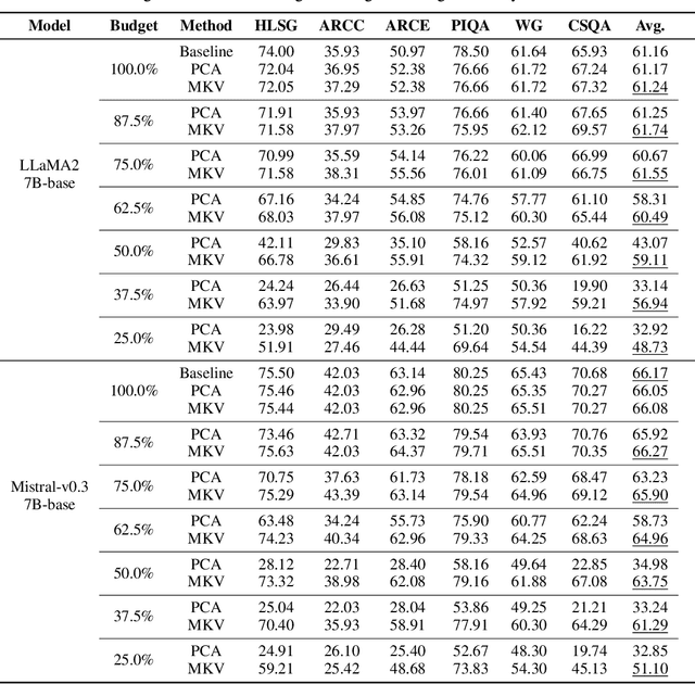 Figure 2 for MatryoshkaKV: Adaptive KV Compression via Trainable Orthogonal Projection