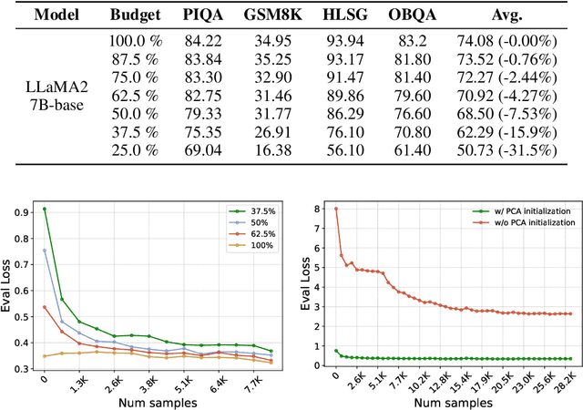 Figure 4 for MatryoshkaKV: Adaptive KV Compression via Trainable Orthogonal Projection