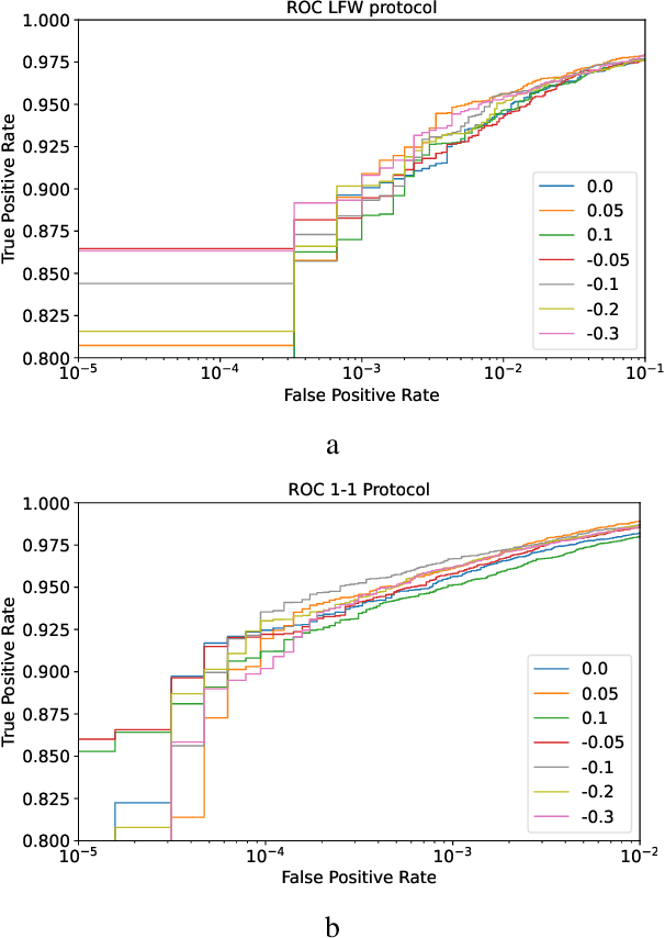 Figure 3 for MorphGuard: Morph Specific Margin Loss for Enhancing Robustness to Face Morphing Attacks
