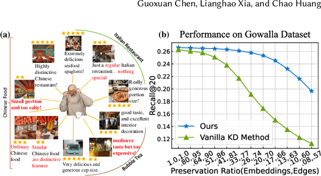 Figure 1 for LightGNN: Simple Graph Neural Network for Recommendation