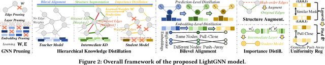 Figure 3 for LightGNN: Simple Graph Neural Network for Recommendation