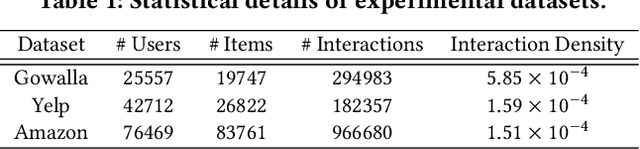 Figure 2 for LightGNN: Simple Graph Neural Network for Recommendation