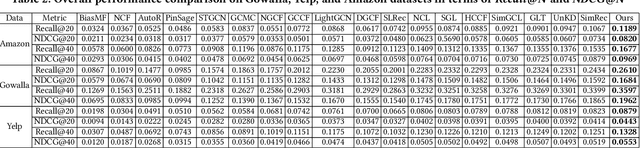 Figure 4 for LightGNN: Simple Graph Neural Network for Recommendation