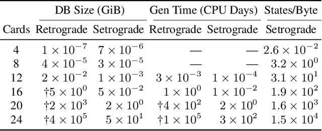 Figure 4 for Set-Based Retrograde Analysis: Precomputing the Solution to 24-card Bridge Double Dummy Deals