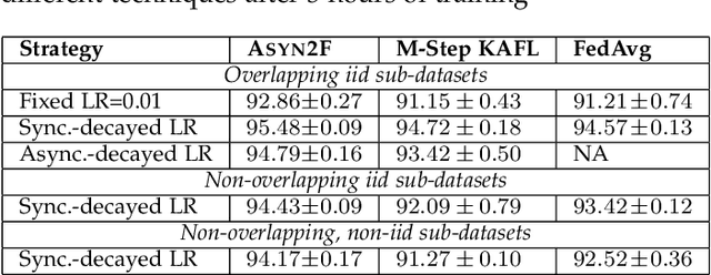 Figure 4 for Asyn2F: An Asynchronous Federated Learning Framework with Bidirectional Model Aggregation