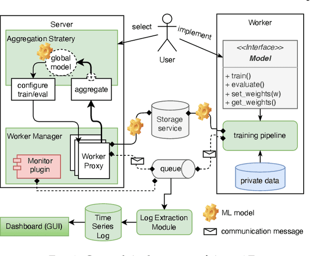 Figure 1 for Asyn2F: An Asynchronous Federated Learning Framework with Bidirectional Model Aggregation